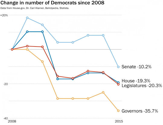 161219-democrats-decimated