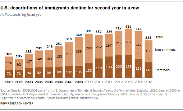 ft_16-12-15_deportations_removals_fy20151