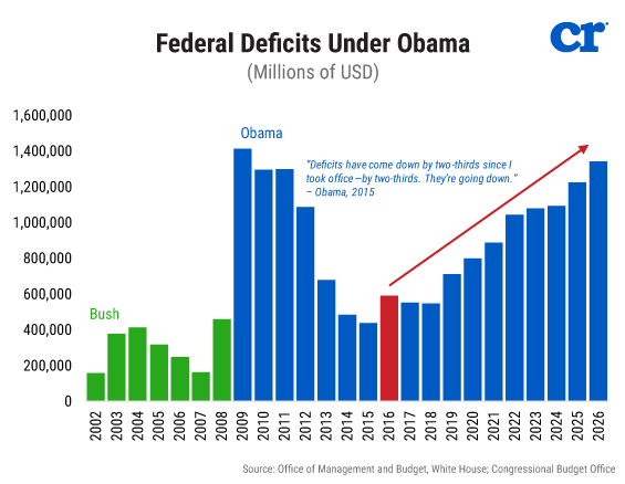 Federal Deficits under Obama cleaned up