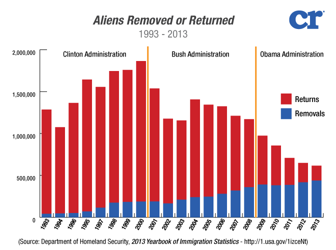 Immigration Aliens Removed Returned