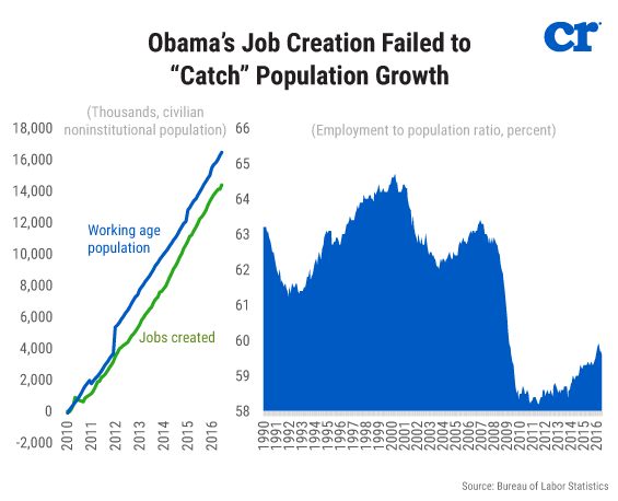 Obamas Job Creation Failed to Catch Population Growth