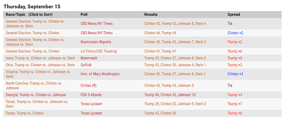 big-polling-day-favors-trump